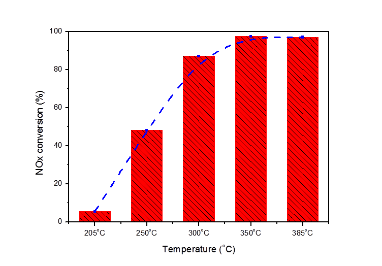 온도에 따른 정화 효율(연료 사용량: 50g/h,