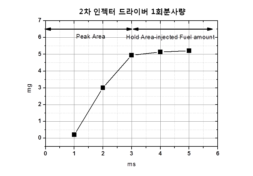 Peak 5A, Hold 1.5A, Peak 증가 시간 3ms 분사량 실험