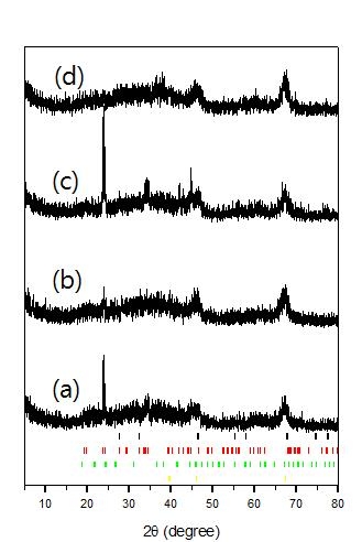 X-ray diffraction of Ba-Pt/Al2O3. Pt and Ba precursor : (a) H2PtCl6·6H2O and