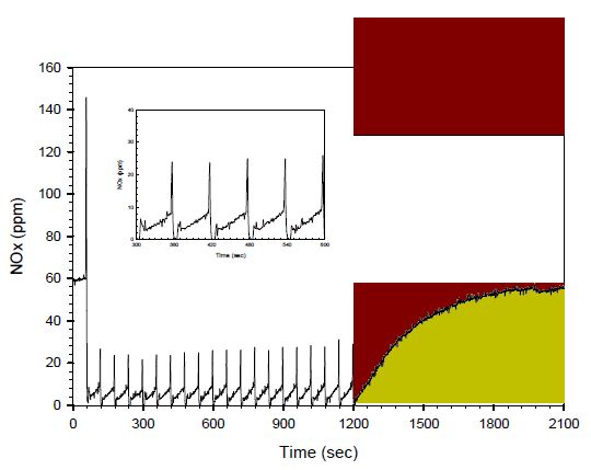 NOx profile of Ba-Pt/Al2O3 at 723 K. After 19 times lean-rich cycles at SV