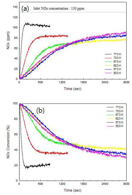 (a) NOx uptake profile and (b) NOx conversion of Ba-Pt/Al2O3 at SV of 64,000