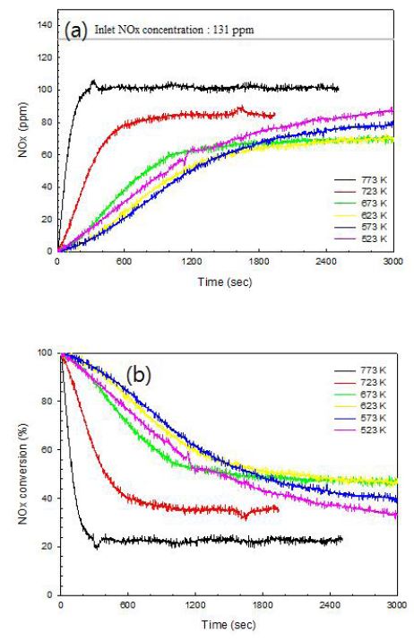 (a) NOx uptake profile and (b) NOx conversion of Ba-Pt/Al2O3 at SV of 64,000