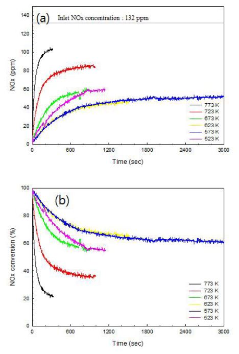 (a) NOx uptake profile and (b) NOx conversion of Ba-Pt/Al2O3 at SV of 64,000