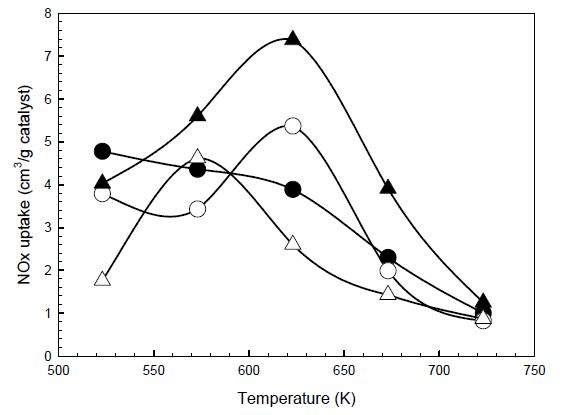 Amount of NOx uptake during a lean condition as a function of temperature.