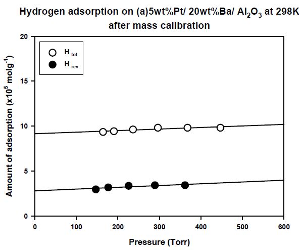 수소 흡착실험결과 (5wt% Pt/20wt%BaO/Al2O3)