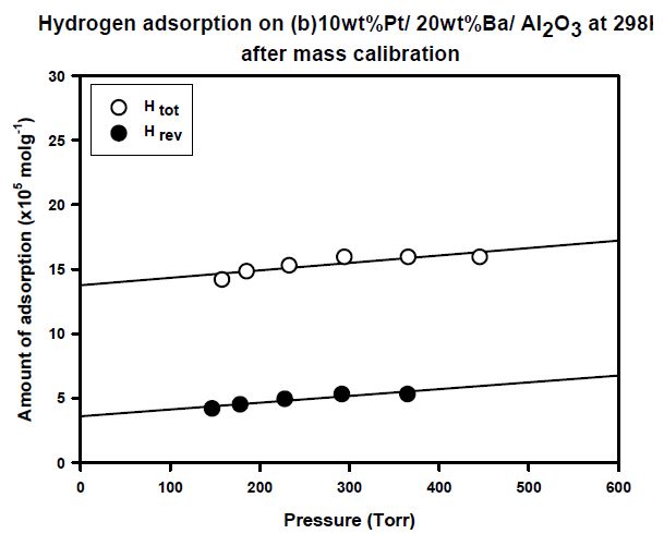 수소 흡착실험결과 (10wt% Pt/20wt%BaO/Al2O3)