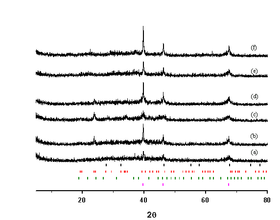 X-ray diffraction of (a, c, e) 5wt%Pt/20wt%Ba/Al2O3, (b, d, f)