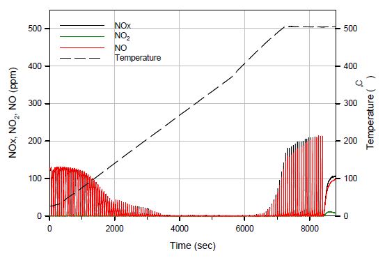 Catalytic activity of 5wt% Pt/20wt% BaO/Al2O3 over NO conversion when the