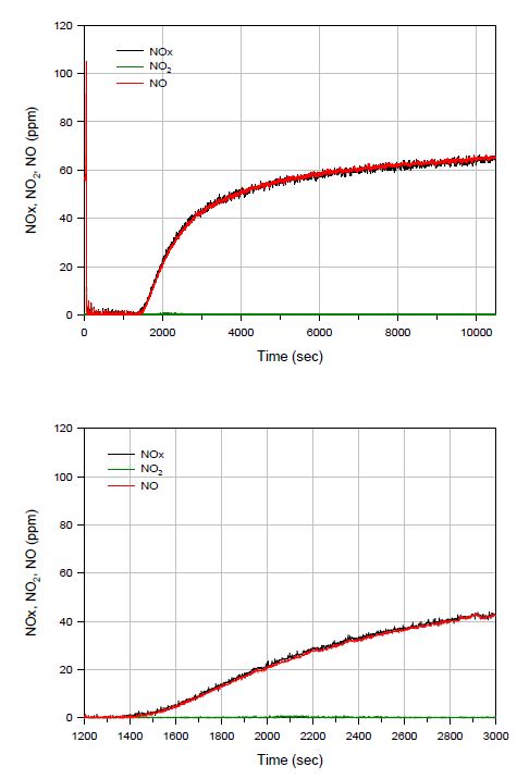 NOx profile of 5wt% Pt/20wt% BaO/Al2O3 at 573 K. After 19 times lean-rich