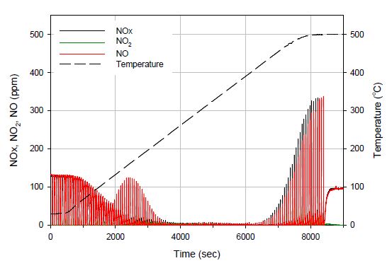 Catalytic activity of 5wt% Pt/20wt% BaO/Al2O3 over NO conversion when the