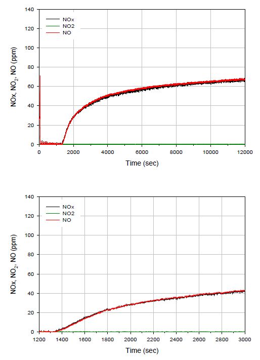 NOx profile of 5wt% Pt/20wt% BaO/Al2O3 at 573 K. After 19 times lean-rich