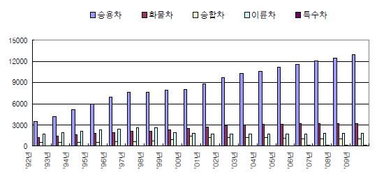 The domestic vehicle registration status from 1992 to 2009.