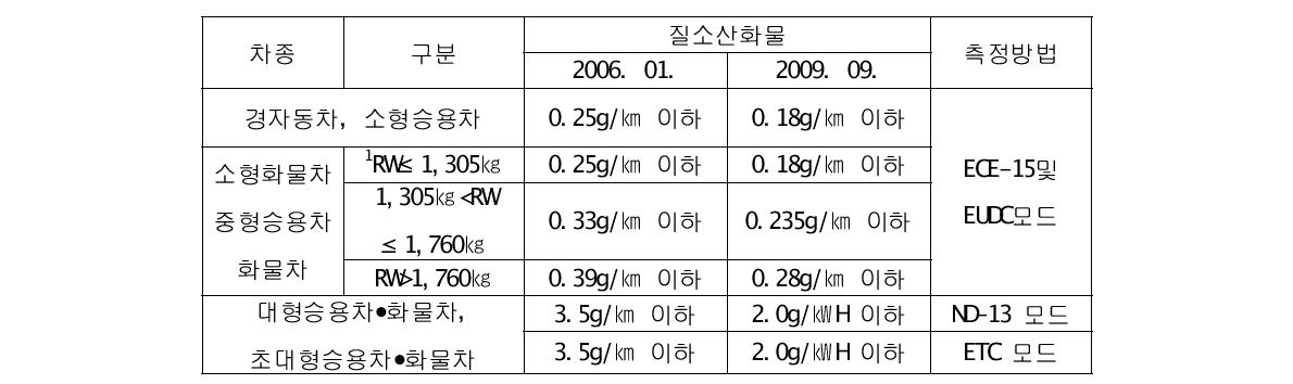 The domestic diesel vehicle emissions limits (adapted from Ref [6]