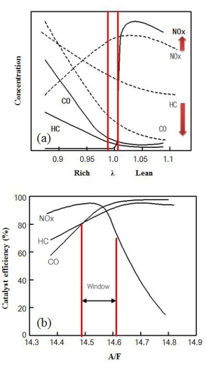 (a) Gas emission concentration