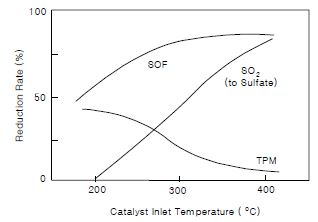 The SOF and TPM conversion efficiencies and the creation rate of sulfate