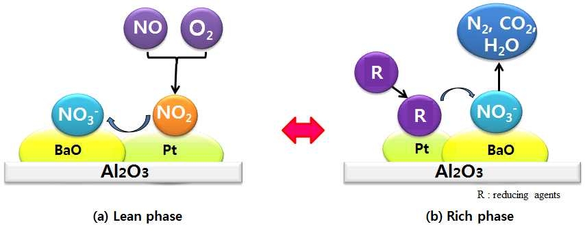 NOx storage and reduction mechanism of NSR catalysts. (a) Storage of NSR