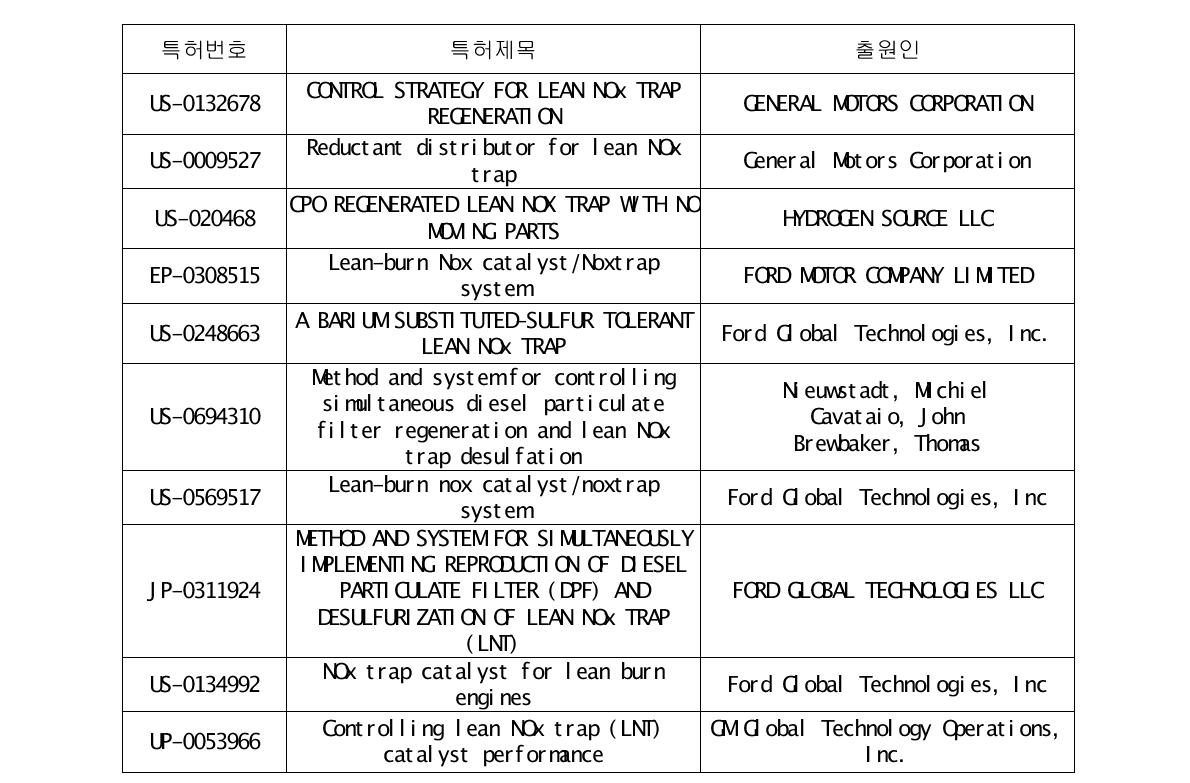 특허기술 동향 요약