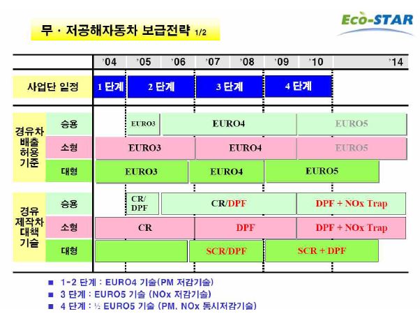 무공해 자동차 사업단 연구개발 로드맵