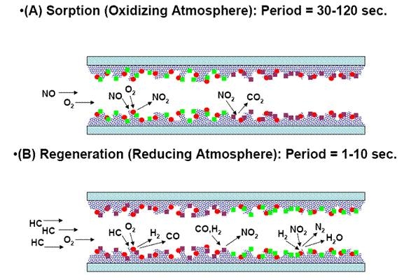 질소산화물 흡장과 환원공정