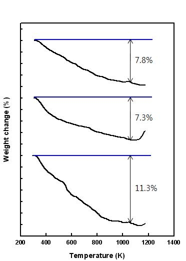 Loss of Residual Water depending on Calcination Temperature ; (a) 750 K,