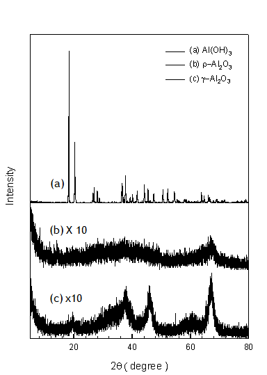 수산화알루미늄, 급속 소성한 ρ-형 알루미나, γ-형 알루미나의 X 선 회절스펙트