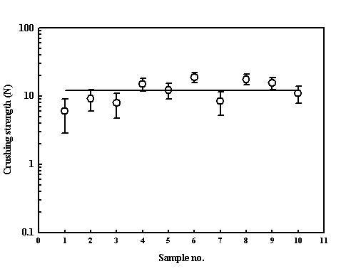 Logarithm plot for crushing strength of ρ-Al2O3 granule after attrition.