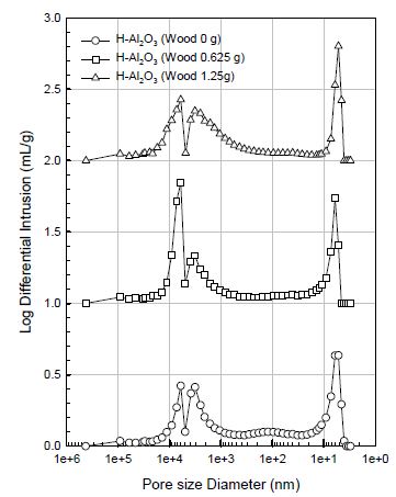 목분의 함량에 따른 알루미나의 세공 분포도
