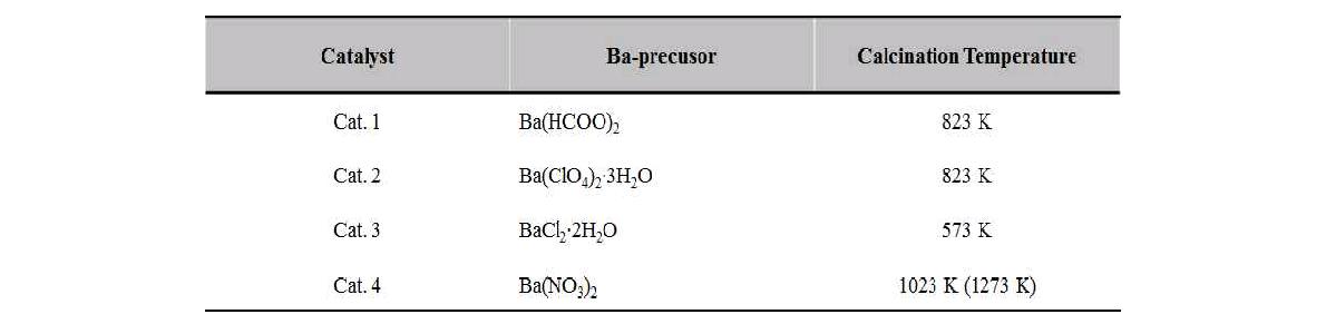 The Ba precursor and calcination temperature.