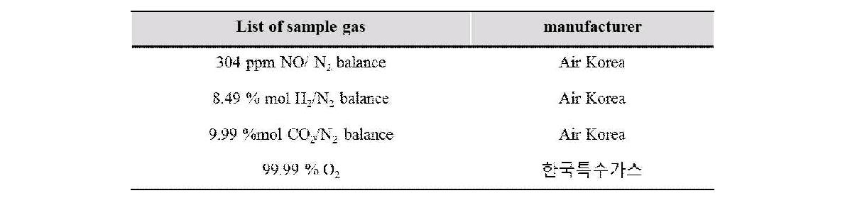 The sample gases list.