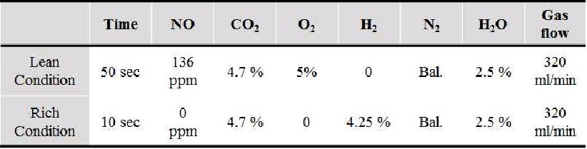 Gas flow rate and gas composition for experiment.