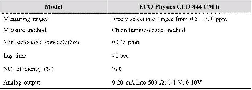 The specification of NOx analyzer.