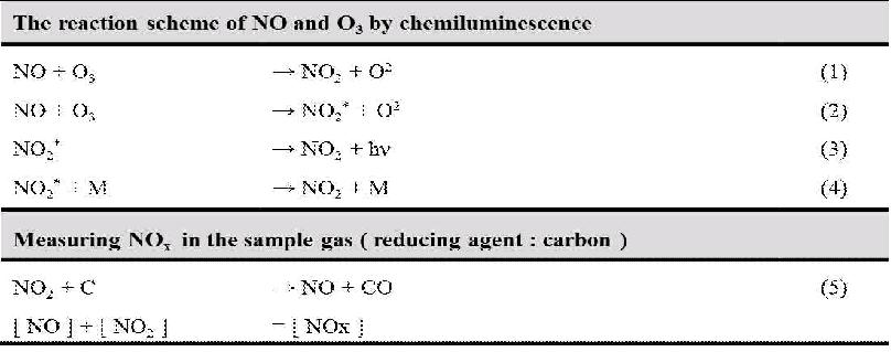 The reaction scheme by chemiluminescence.