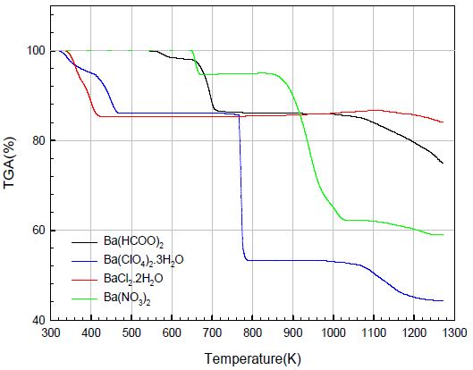 Thermogravimetric analysis of Ba precursors.