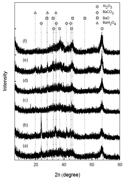 X-ray diffraction patterns of Ba/Al2O3 (a) Precursor: Ba(HCOO)2 (b)