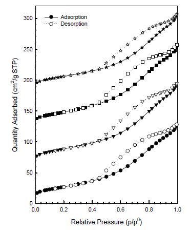 Isotherm linear plots of Ba-Pt/Al2O3 by N2 adsorption-desorption at 77K. Pt