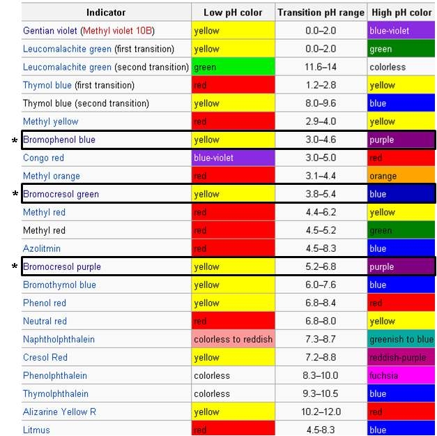 각종 지시약의 변색 범위 pH 및 색깔
