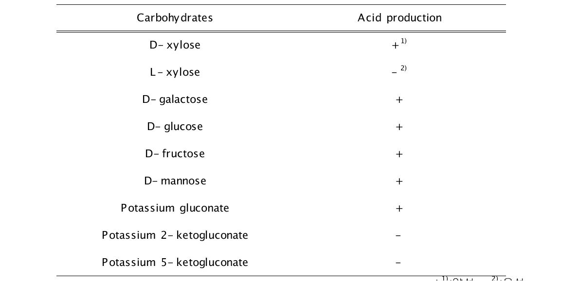 C. tyrobutyricum S1의 탄수화물 이용 특성