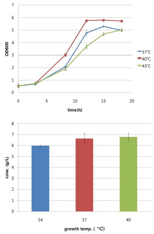 분리균주의 최적 배양온도 도출