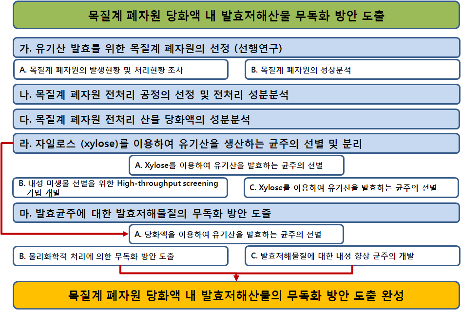 ‘목질계 폐자원 당화액 내 발효저해산물 무독화 방안 도출’을 위한 세부적 연구수행 방법