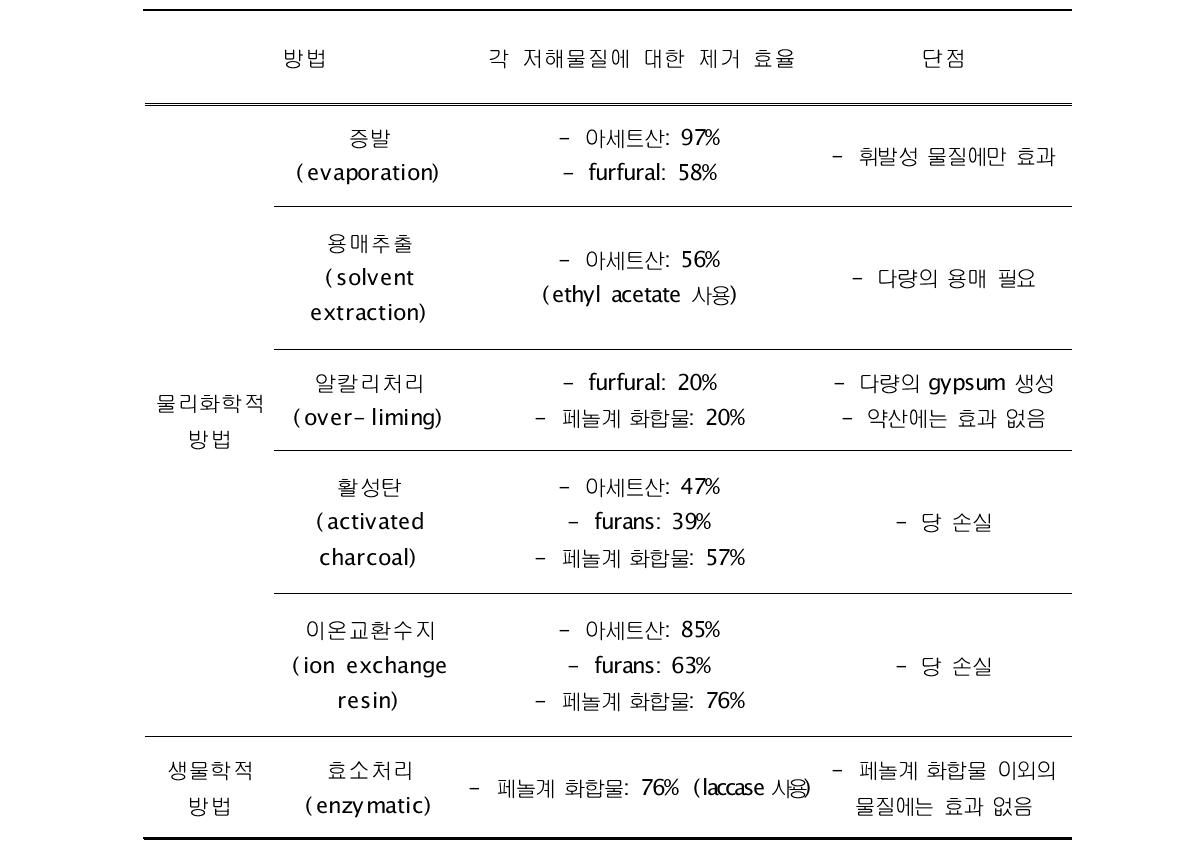 무독화(detoxification) 방법의 효율 및 단점