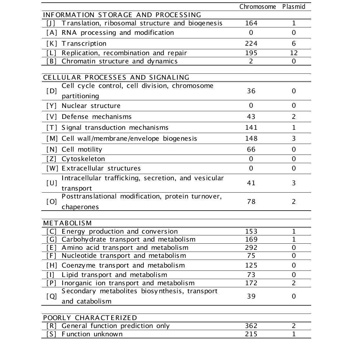 C. tyrobutyricum의 유전자자의 “Function Categories”