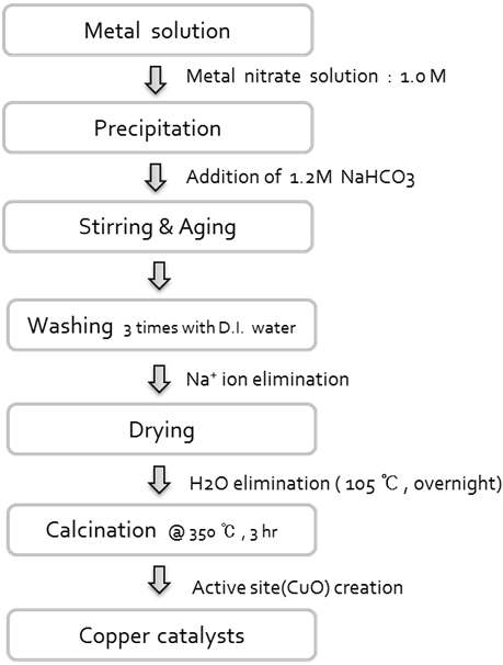 공함침법에 의한 Cu 촉매 제조