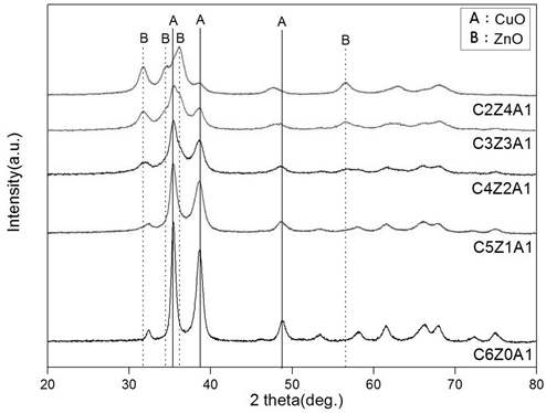 Cu/Zn비에 따른 촉매 XRD 결과 (Al = 1)