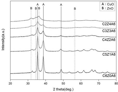 Cu/Zn비에 따른 촉매의 XRD 결과 (Al = 6)