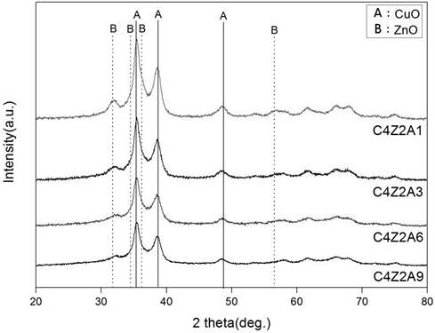 Al 함량에 따른 촉매의 XRD 결과 (Cu/Zn = 4/2)