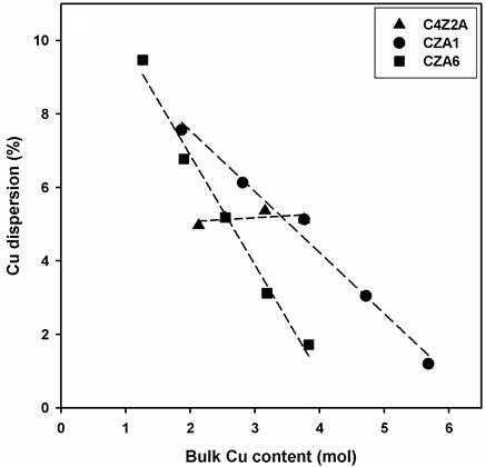 Cu 함량에 따른 Cu/Zn/Al 촉매의 Cu 분산도
