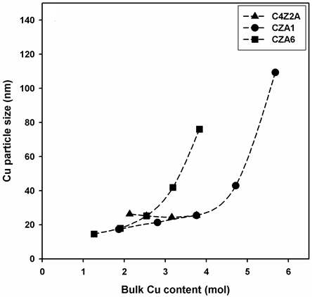 Cu 함량에 따른 Cu/Zn/Al 촉매의 Cu 입자 크기