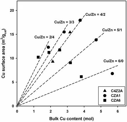 Cu 함량에 따른 Cu/Zn/Al 촉매의 Cu 표면적