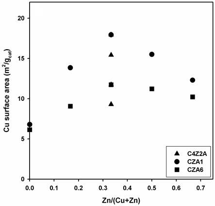 Zn/(Cu+Zn)비에 따른 Cu 표면적