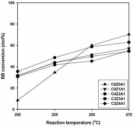 온도에 따른 CZA1 촉매의 부틸부티레이트의 전환율